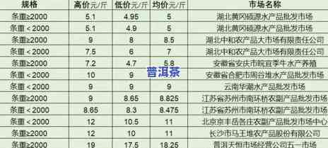 惠州普洱茶拿货价格查询表：最新价格及图片一览