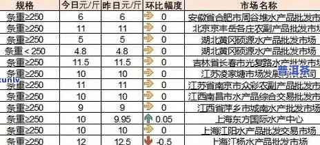 惠州普洱茶拿货价格查询表：最新价格及图片一览