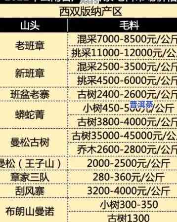 2006年老班章古树茶价格走势及熟茶价格对比表