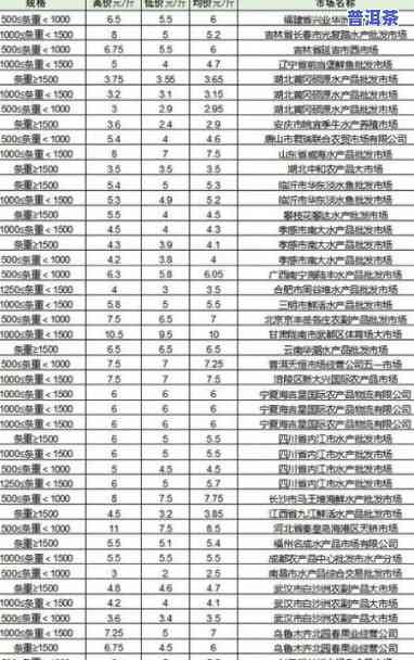 吉林普洱茶批发价多少钱？请提供具体规格及数量以便报价。