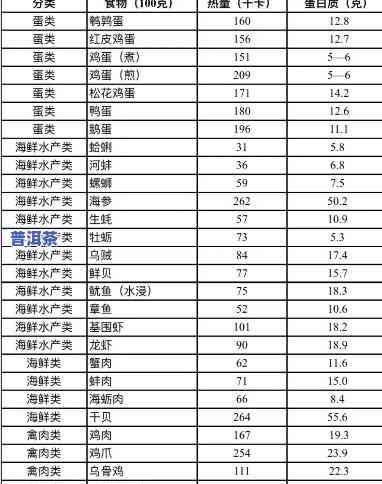 普洱茶蛋白质对照表-普洱茶蛋白质含量