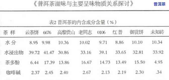 普洱茶蛋白质对照表-普洱茶蛋白质含量