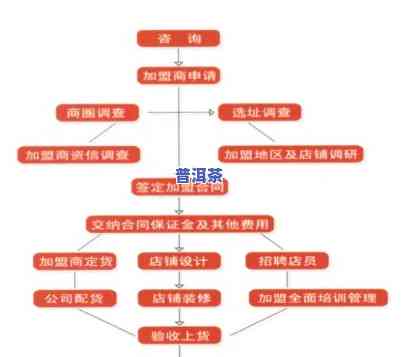 普洱茶招商加盟流程图，清晰熟悉普洱茶招商加盟流程，一图胜千言！