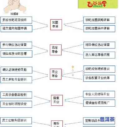 普洱茶招商加盟流程，深入熟悉普洱茶招商加盟流程，开启您的创业之路！