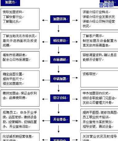 普洱茶招商加盟流程-普洱茶招商加盟流程图