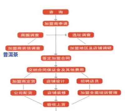 普洱茶招商加盟流程-普洱茶招商加盟流程图