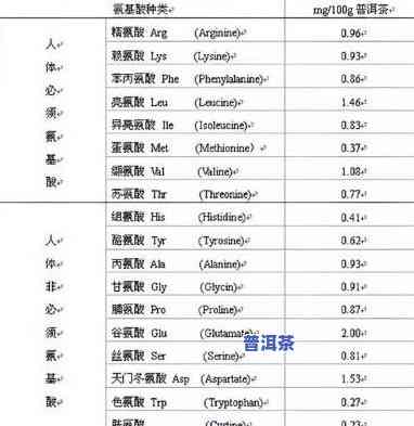 普洱茶含有蛋白质吗，探究普洱茶的营养成分：它含有蛋白质吗？