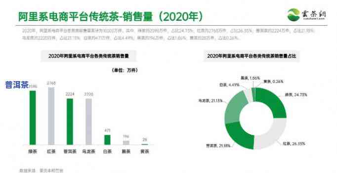 普洱茶电商市场分析-2020普洱茶电商销售情况