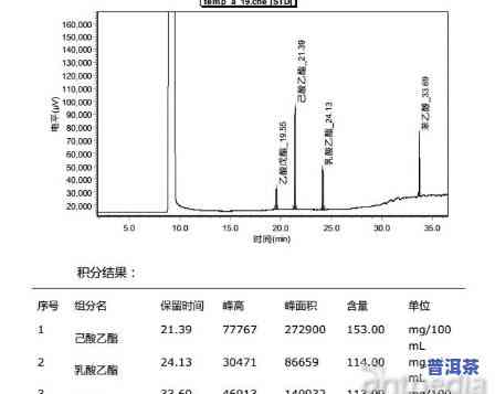 普洱茶香精色谱分析方法，普洱茶香精色谱分析法：详解与实践