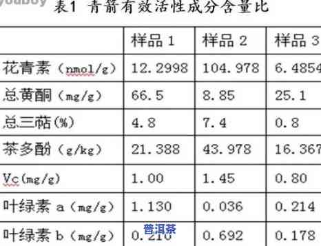 普洱生茶物质含量全面解析：高含量及具体数值介绍