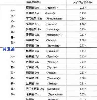 普洱茶茶红素含量表-普洱茶茶红素含量表图片