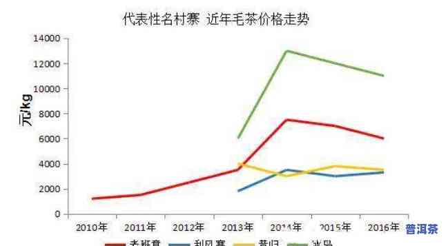 普洱茶价格趋势：未来会持续上涨吗？探讨起因与作用