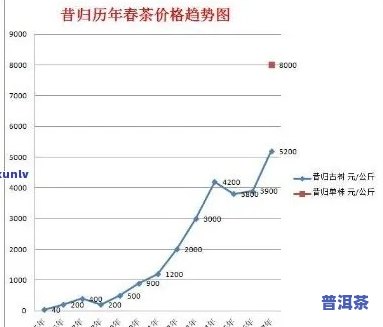 普洱茶价格趋势：未来会持续上涨吗？探讨起因与作用