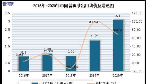 普洱茶价格市场分析-普洱茶价格市场分析报告