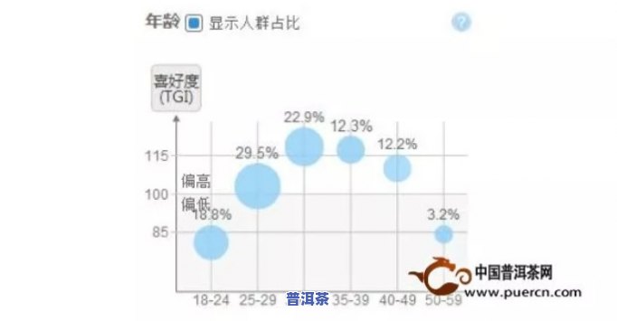 普洱茶消费群体分析-普洱茶消费群体分析图