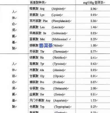 普洱茶有蛋白质吗，探究普洱茶的营养成分：它含有蛋白质吗？