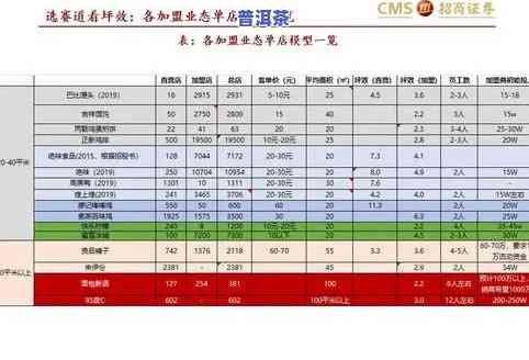 普洱茶代理加盟费用明细：全包价、月度费用等信息一应俱全！