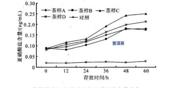 普洱茶的叶黄素含量是多少呢？求解！