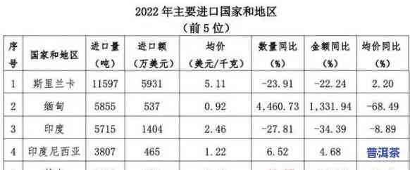 云南省普洱茶出口贸易结构-云南普洱茶出口贸易现状