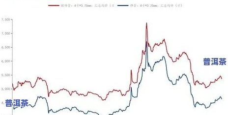 普洱茶价格分析图，深度解析：普洱茶价格走势及市场趋势分析图