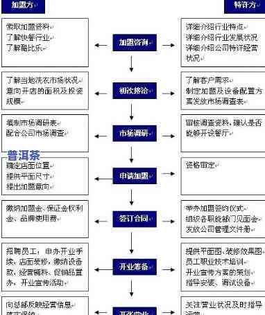 怎样成为可靠普洱茶代理商？详细加盟流程与步骤