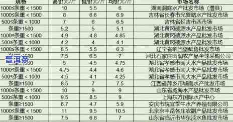 广州普洱茶批发价格，最新广州普洱茶场价格一览