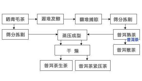 吉林普洱茶加盟流程-吉林普洱茶加盟流程图