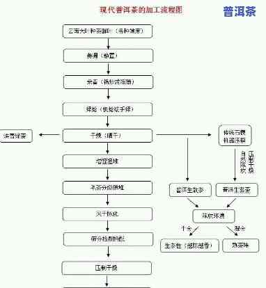 吉林普洱茶加盟流程-吉林普洱茶加盟流程图