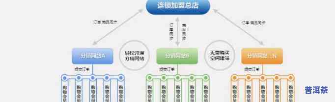 加盟络分销-加盟络分销方案