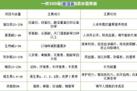 普洱茶成分分析表，探究普洱茶的营养价值：一份全面的成分分析表