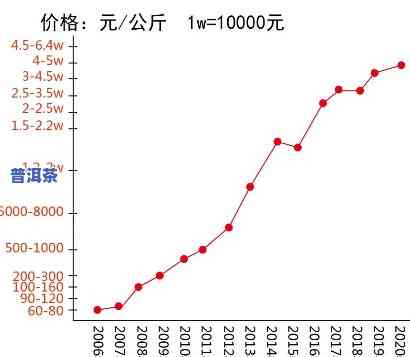 最新普洱冰岛茶生茶价格走势：2016-2019年全纪录