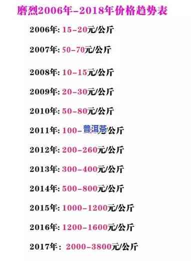 最新普洱冰岛茶生茶价格走势：2016-2019年全纪录