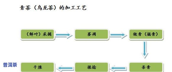 青海加盟普洱茶流程-青海加盟普洱茶流程图