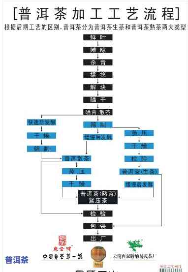 西宁加盟普洱茶流程图，简易步骤：西宁地区加盟普洱茶的流程图