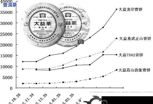 大益普洱茶行情报价网，实时熟悉大益普洱茶价格走势，尽在大益普洱茶行情报价网！