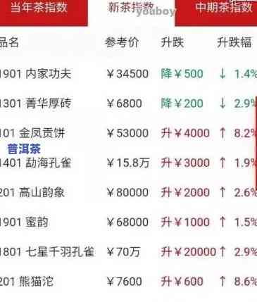 醉春秋知己普洱茶价格表全览：一仓及具体价格信息