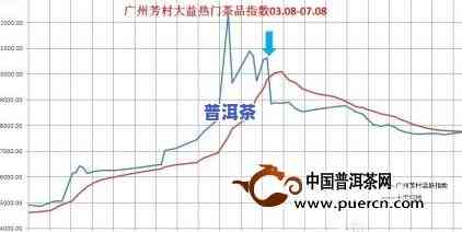 芳村大益普洱茶最新价格行情0901，熟悉芳村大益普洱茶最新价格行情，速来围观！