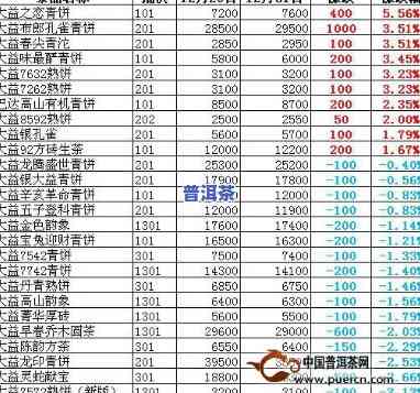 大益普洱茶市场价格走势及2007年价格表