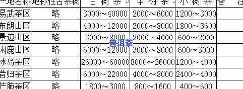 百鸟朝凤茶价格表：全面了解古树红茶与其它茶叶的价格信息