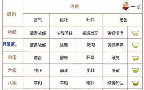 普洱茶一级二级三级区别，解析普洱茶的等级划分：一级、二级、三级有何不同？