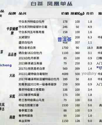 普洱茶历年目录图片-普洱茶历年目录图片及价格