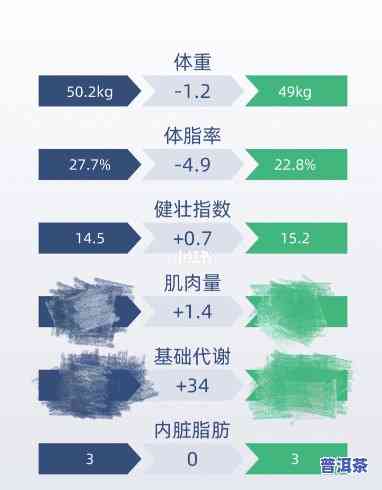 喝普洱茶一个月体脂率降了-喝普洱茶一个月体脂率降了正常吗