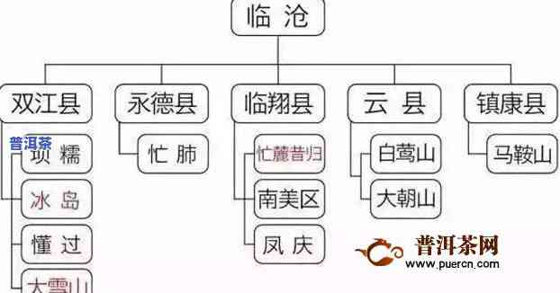 普洱茶区三大贡茶是哪三种-普洱茶区三大贡茶是哪三种茶