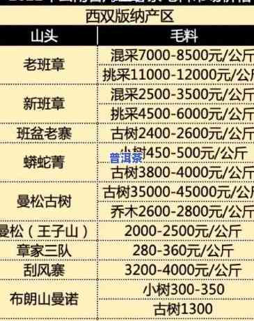 2007年普洱茶价格全览表 - 乙类品种一览