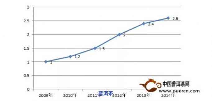 普洱茶一年采摘次数与品质关系研究