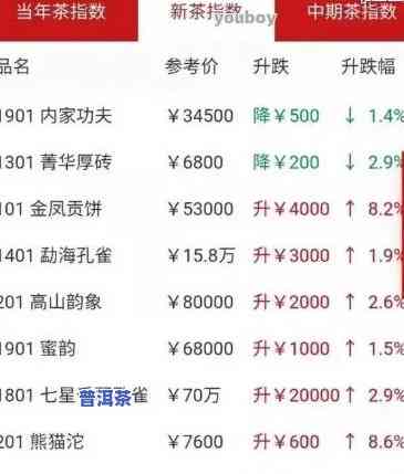 最新普洱茶饼报价大全，一网打尽各类普洱茶饼价格信息！