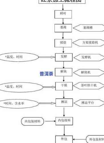 滇红茶工艺制作流程-滇红茶工艺制作流程图