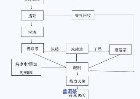 滇红茶工艺制作流程-滇红茶工艺制作流程图