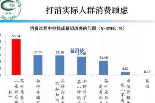 普洱茶消费人群分析-普洱茶消费人群分析图表