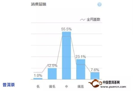 普洱茶消费人群分析-普洱茶消费人群分析图表